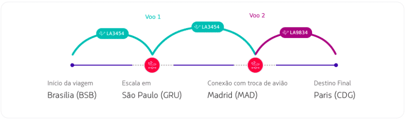 Exemplo de trechos qualificáveis LATAM Pass