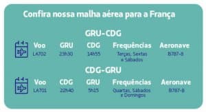 LATAM volta a Operar entre GRU e CDG