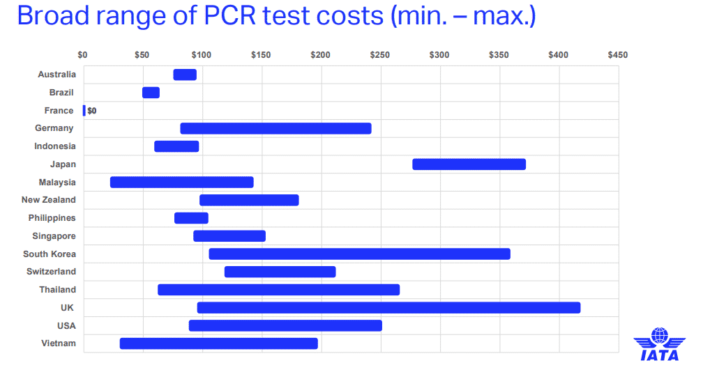 Média de custos dos testes de covid-19 pesquisados pela IATA