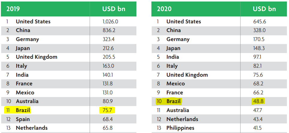 Contribuição do Brasil em viagem e turismo na perspectiva nacional