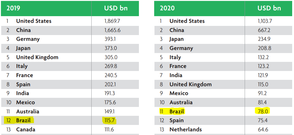 Contribuição do Brasil com viagem e turismo na perspectiva mundial