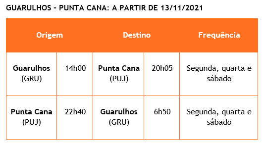 Voos da Gol para Punta Cana