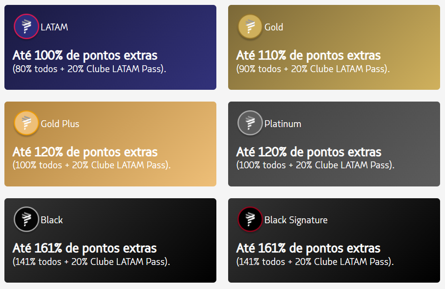 Transferência da Caixa para Latam Pass bonificações