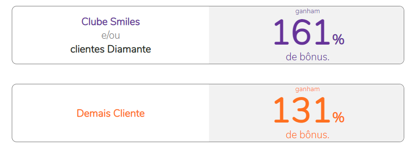 Transferência bonificada da Caixa para Smiles