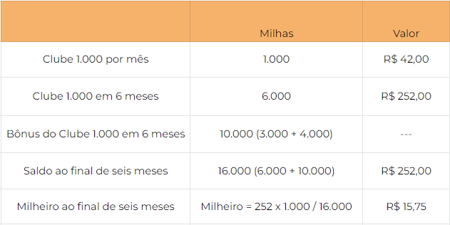 Cálculo do milheiro na promoção do Clube Smiles 1.000
