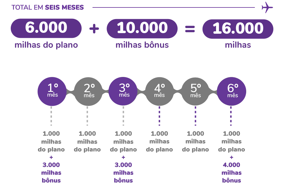 Bônus do Clube Smiles 1.000