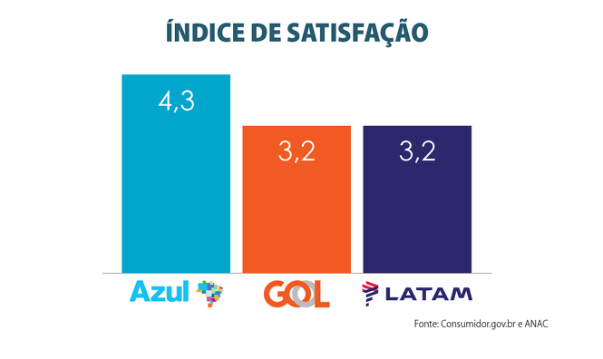 Índice de satisfação da GOL, Latam e Azul