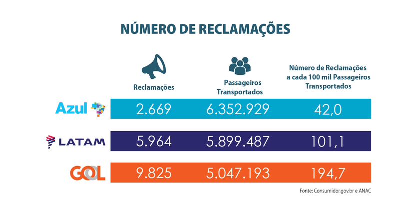 Número de reclamações da GOL, Latam e Azul