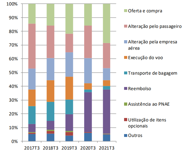 Reclamações de companhias aéreas