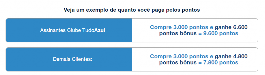 Simulação de compra de pontos TudoAzul