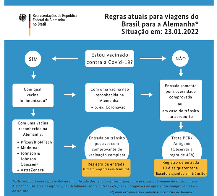 Regras de viagem para Alemanha