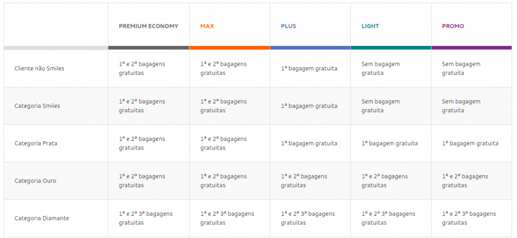 Bagagem gratuita na GOL