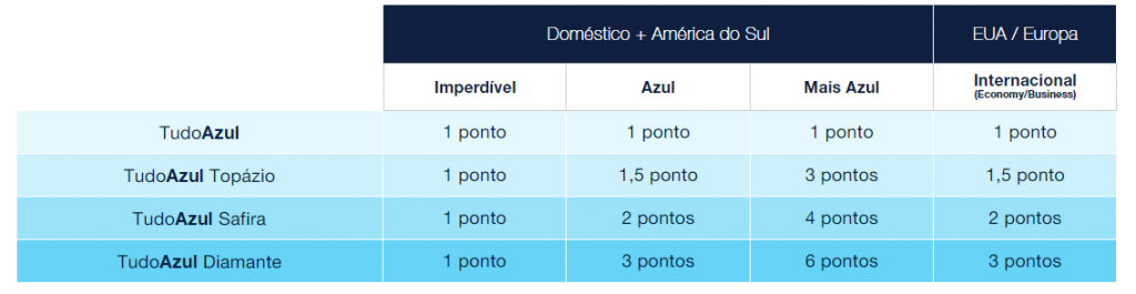 Quantas milhas se ganha voando com a Azul