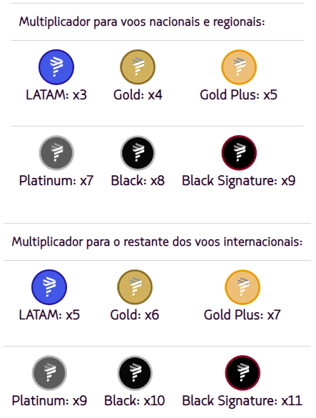 Quantas milhas se ganha voando com a Latam