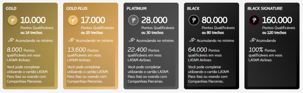 saber sobre o LATAM Pass status