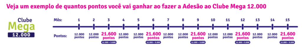 400% de bônus para assinar o Clube Livelo