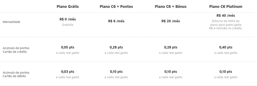 acelerar pontos do cartão de crédito