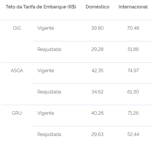 taxas de embarque em aeroportos brasileiros