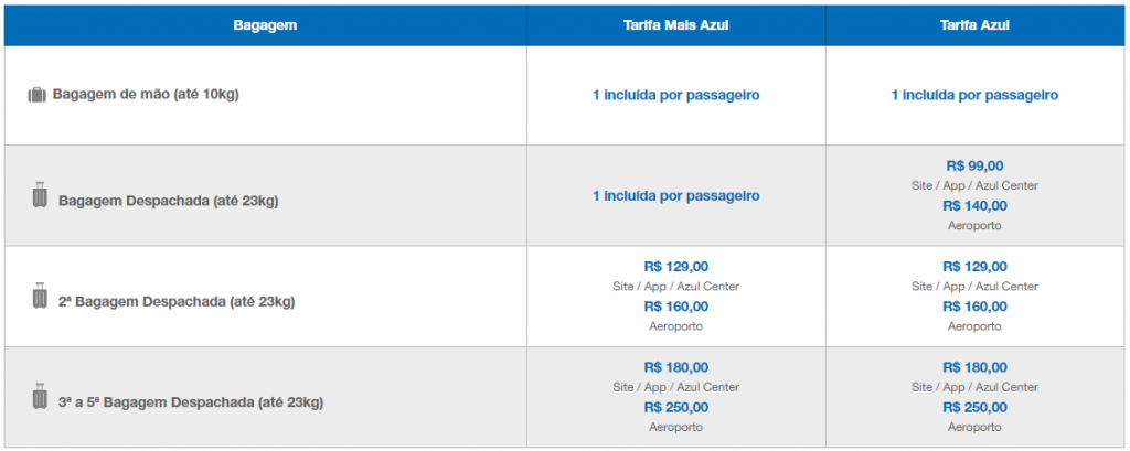 Preços de bagagem despachada na Azul 