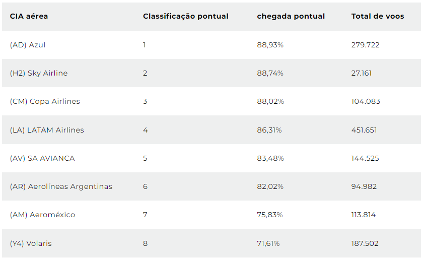 companhia aérea mais pontual do mundo