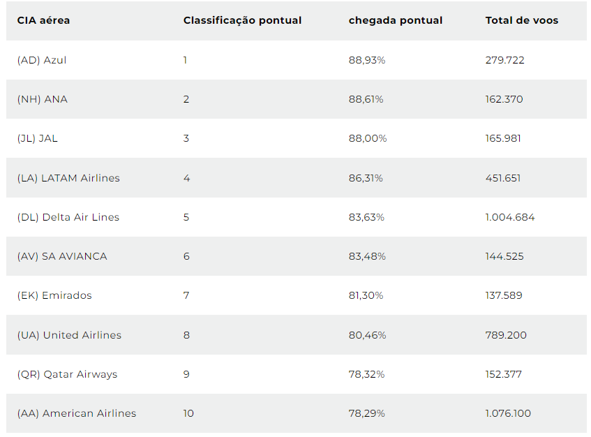 companhia aérea mais pontual do mundo