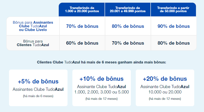 Livelo para o TudoAzul