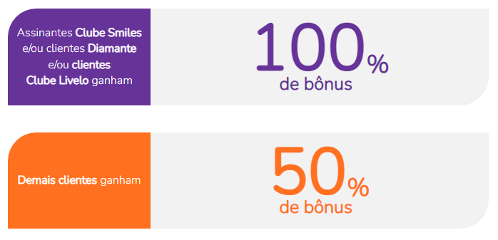 Transferência de pontos Livelo para Smiles com 100% de bônus