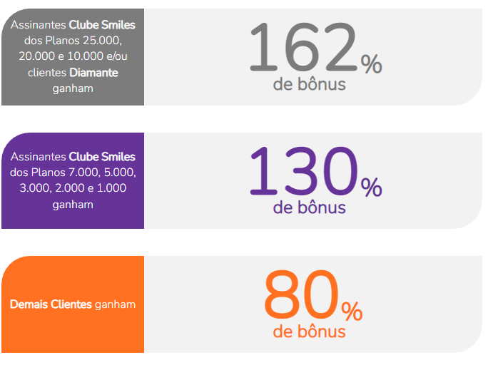 Pontos Caixa para Smiles