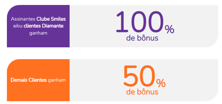 transferência bonificada da Esfera para Smiles