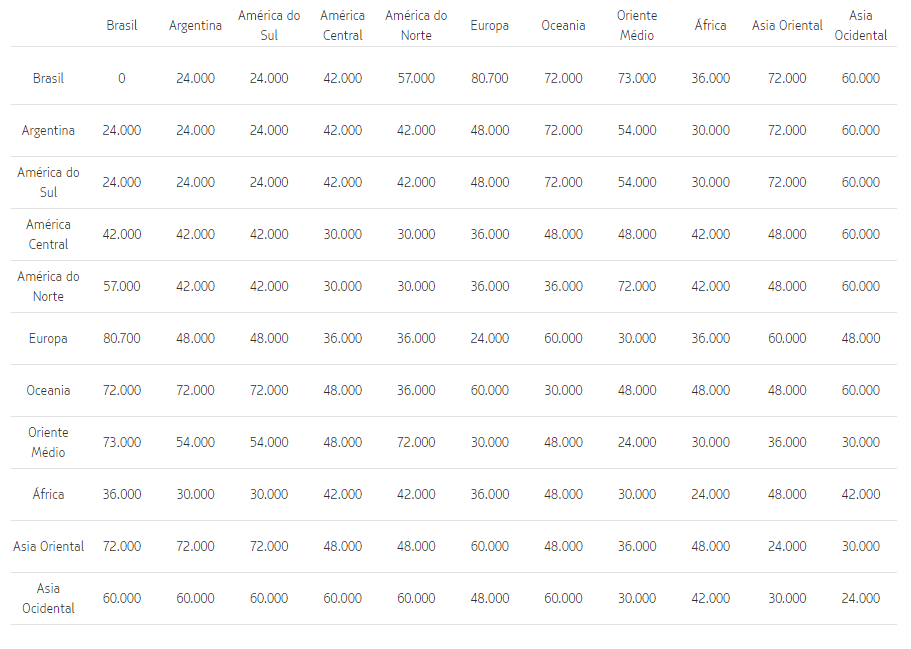 tabelas fixas Latam economy