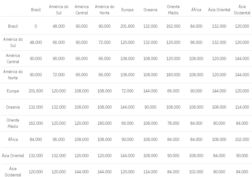 tabelas fixas Latam executiva