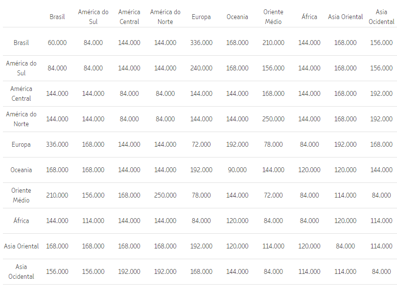 tabelas fixas Latam first class