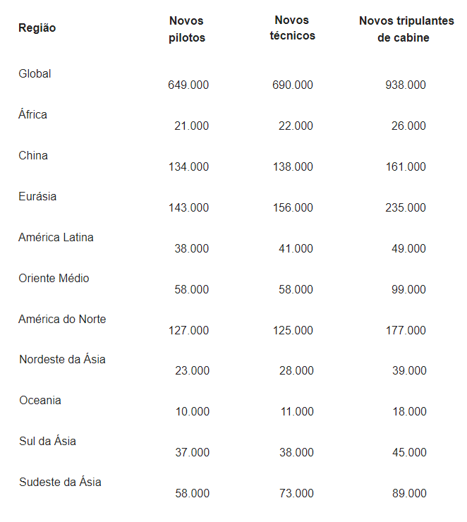vagas de emprego na aviação segundo a Boeing
