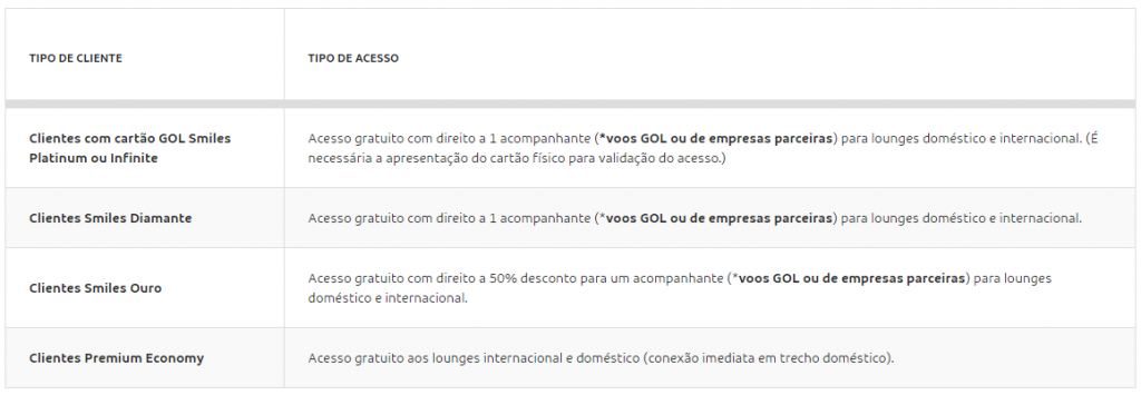 Lounges Gol Smiles do Galeão voltam a funcionar