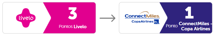 ConnectMiles - programa da Copa Airlines agora recebe pontos Livelo