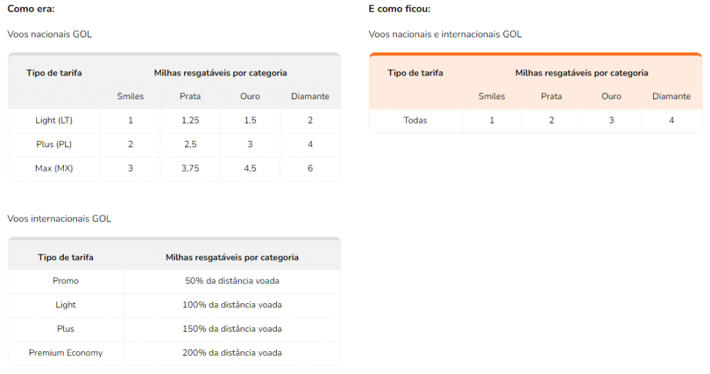 Milhas Smiles com viagens pela GOL