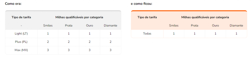 Milhas qualificáveis Smiles 