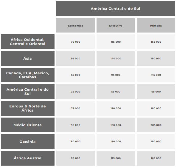 Mudanças da tabela fixa TAP Miles&Go