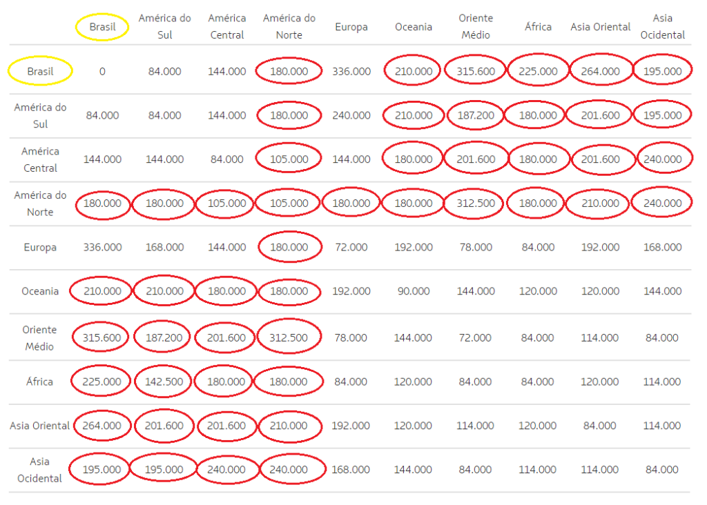 Nova tabela fixa Latam Pass para Primeira Classe