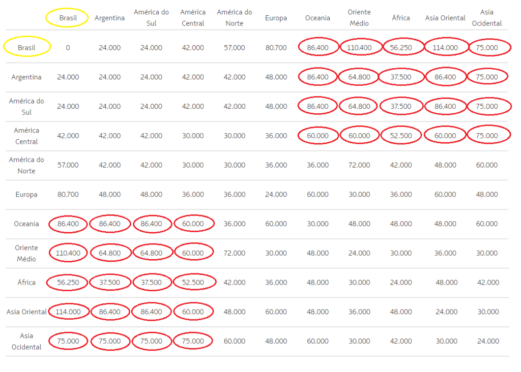 Nova tabela fixa Latam Pass para Econômica
