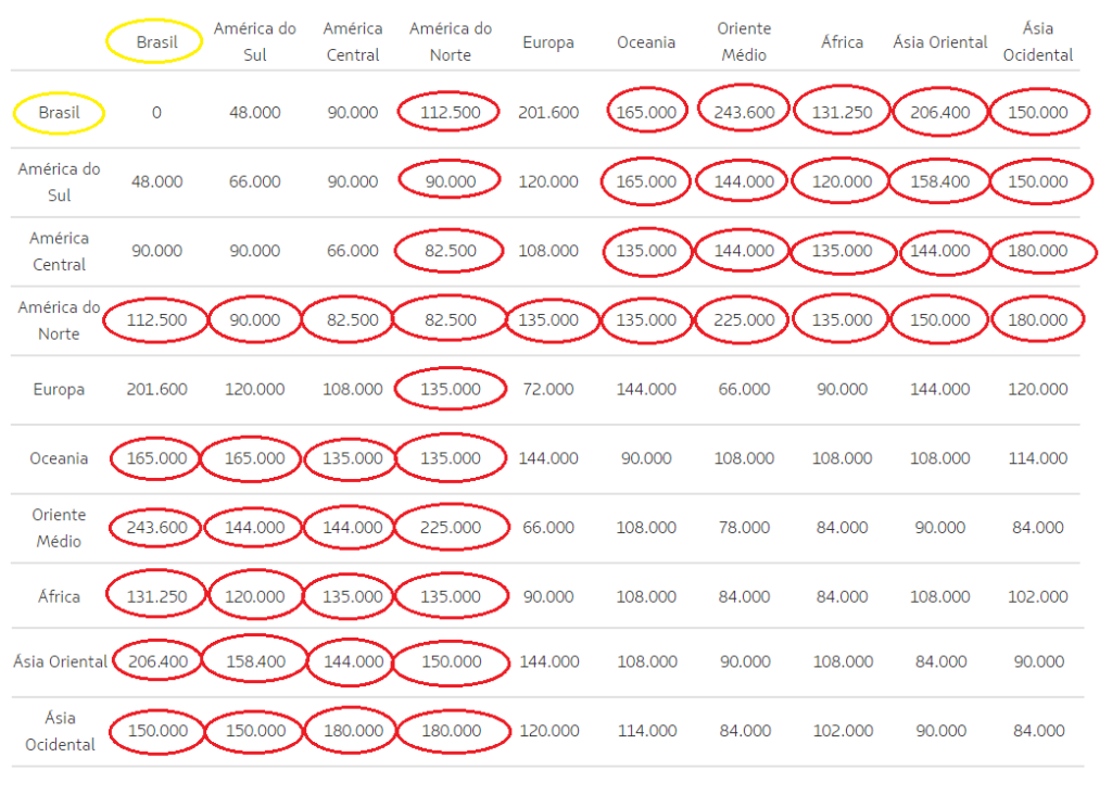 Nova tabela fixa Latam Pass para Executiva