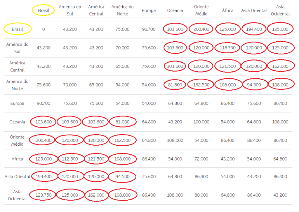 Nova tabela fixa Latam Pass para Premium Economy