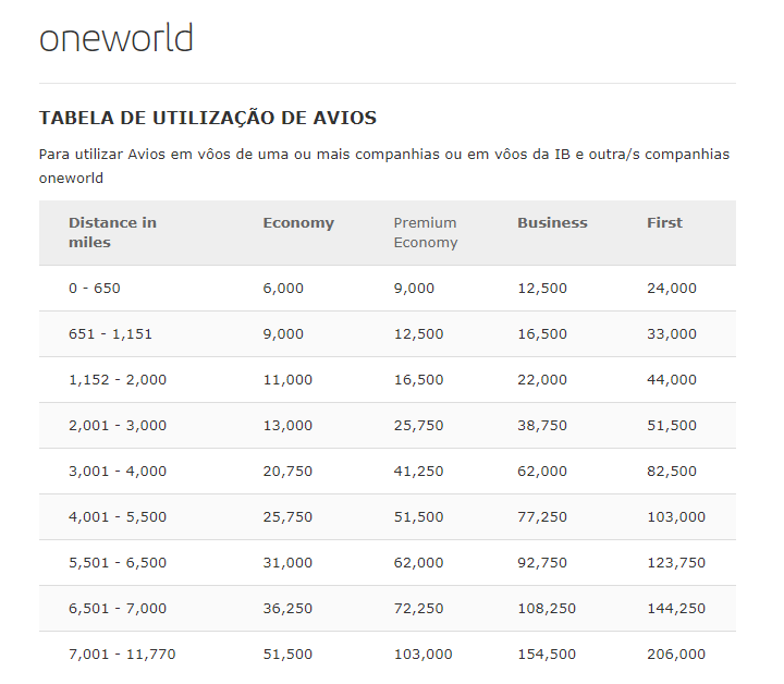 Como funcionam os valores de tabela fixa por regiões?
