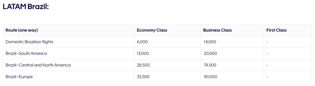 Tabela Fixa Finnair Plus Avios para resgate com a LATAM Brasil