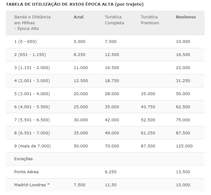 Tabela fixa por distância na Iberia Plus