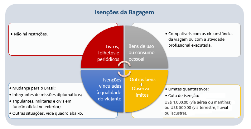 Quando preciso passar pela alfândega para declarar bens?