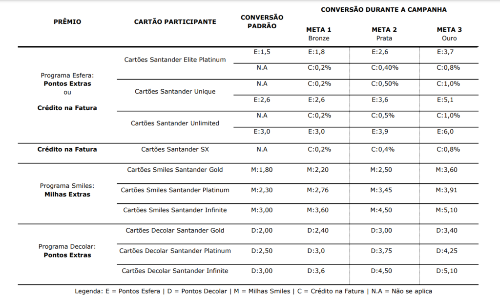 Cartões participantes da nova promoção Bateu, Ganhou do Santander