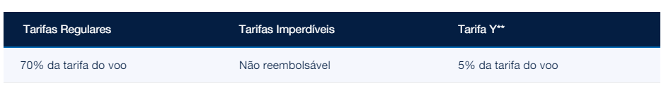 reembolso de pontos Azul