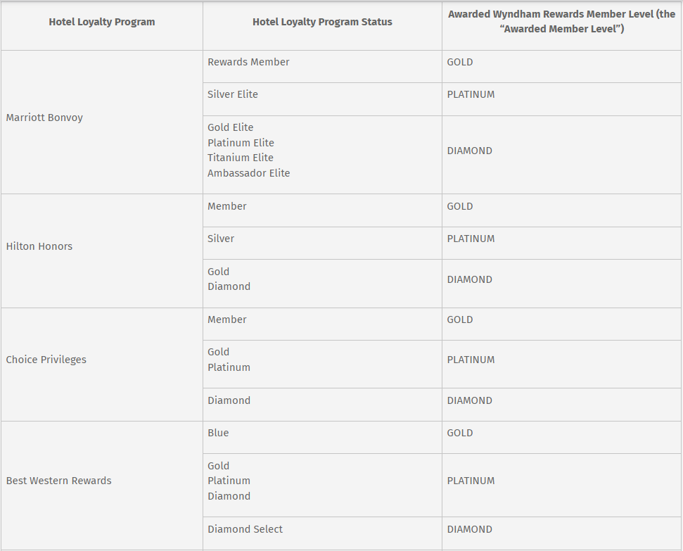Programa elegíveis para solicitar o status match com o Wyndham Rewards