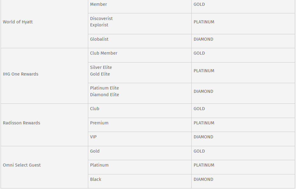 Programa elegíveis para solicitar o status match com o Wyndham Rewards